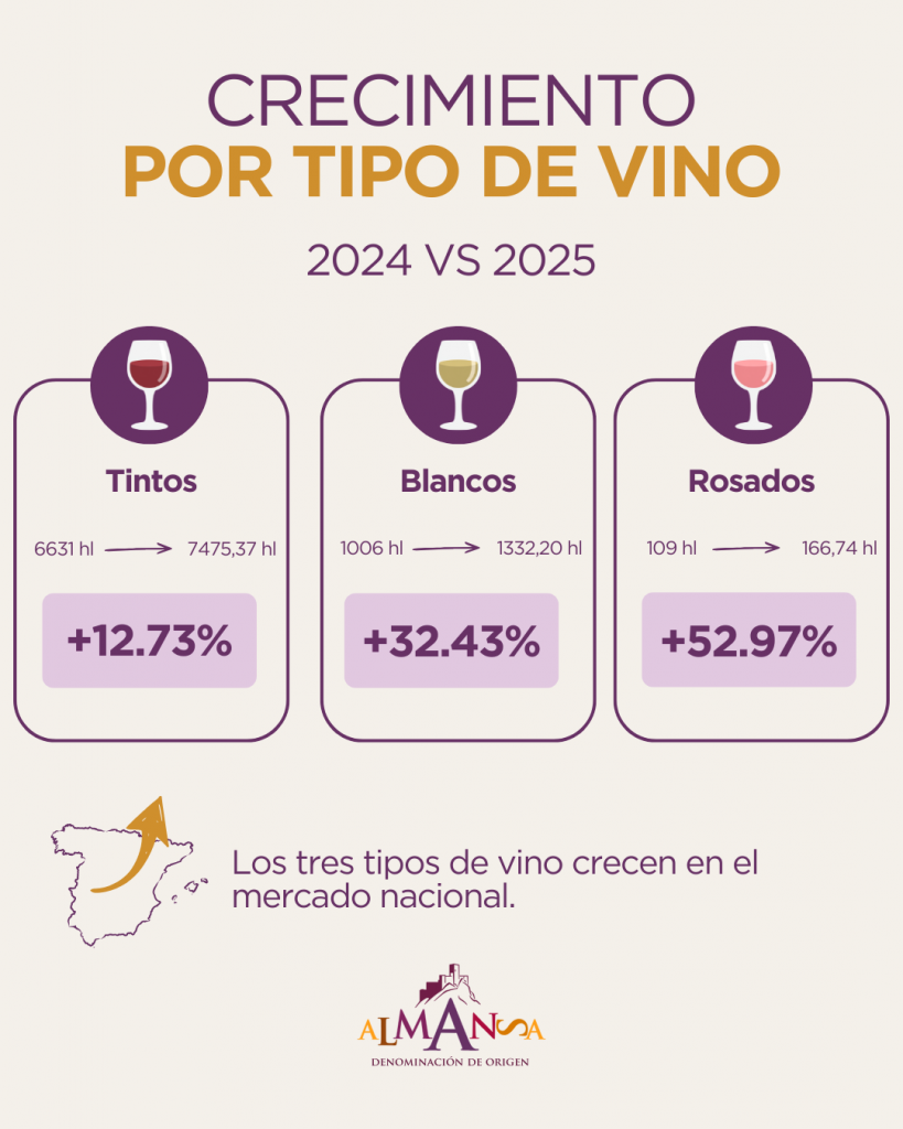 Crecimiento tipo de vino DO Almansa