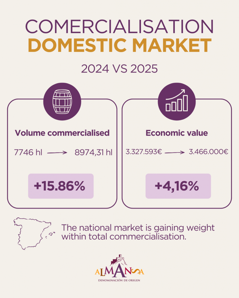 Domestic market DO Almansa