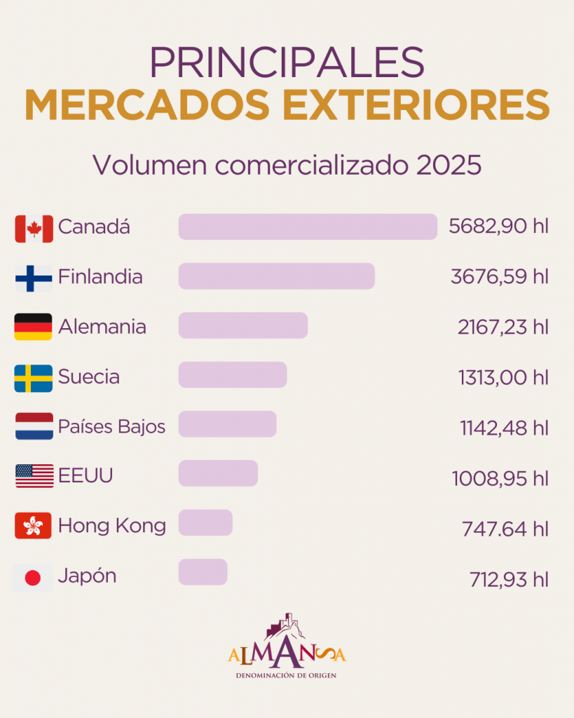 Principales mercados DO Almansa